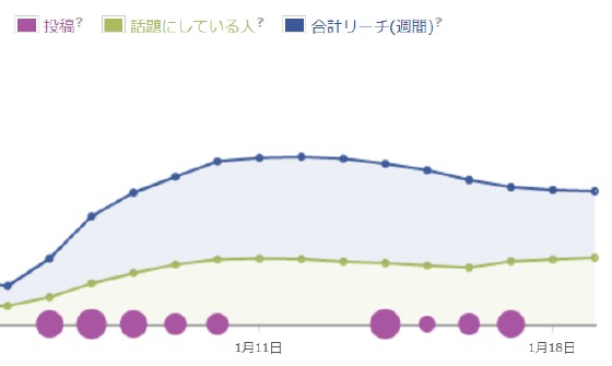 Facebook投稿回数