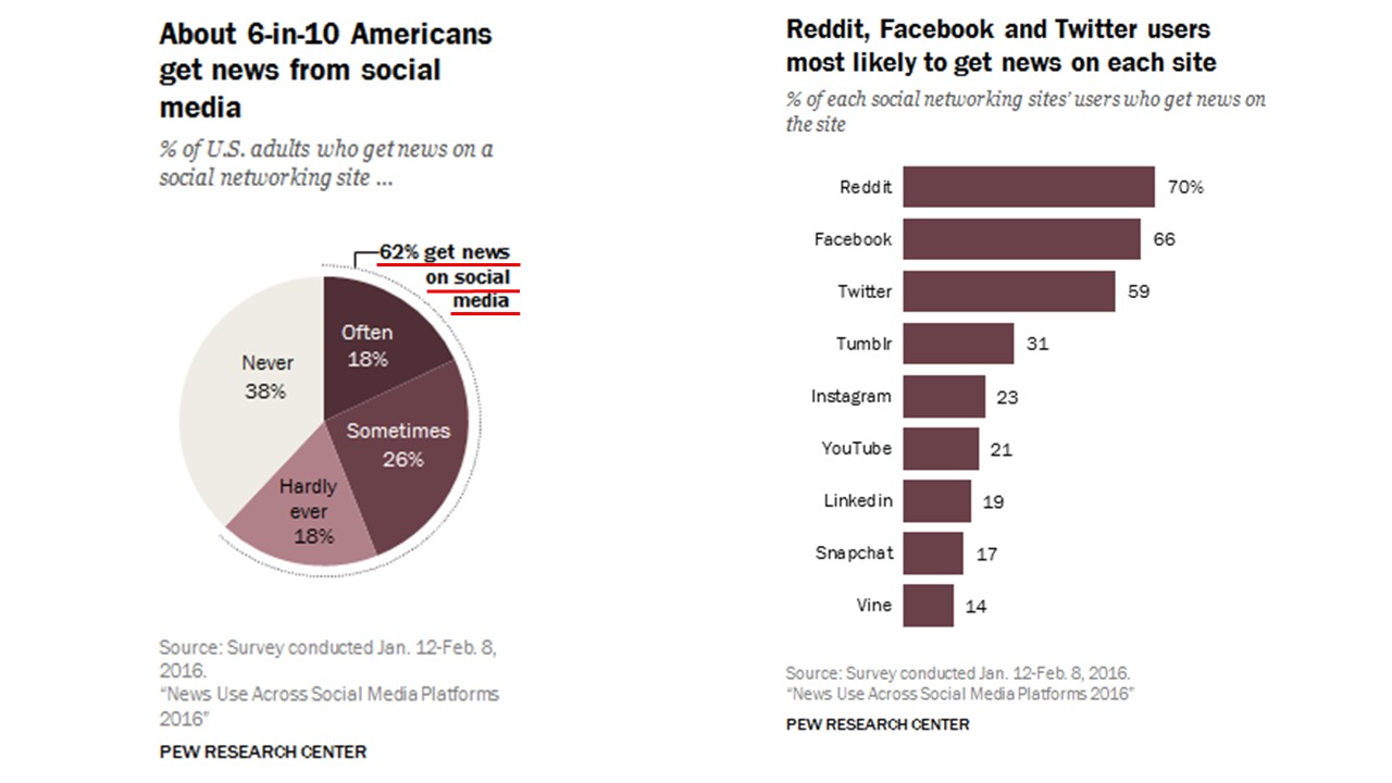 ソーシャルメディアでニュースを見る人の割合