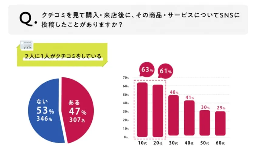 Snsマーケティング手法の種類と成功事例、トラブル防止の注意点をご紹介！ 株式会社ガイアックス