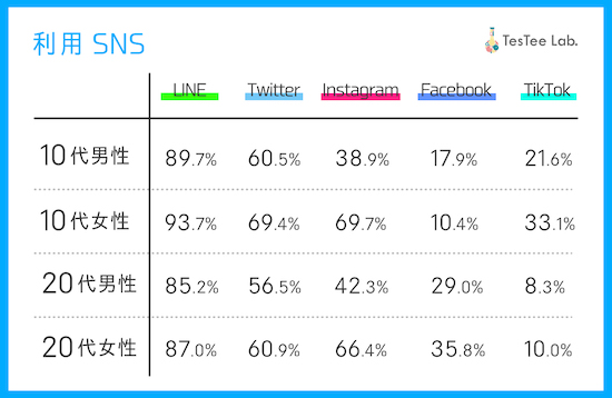 年更新 若者が今使っているのはコレだ 若年層向けsnsまとめ12選