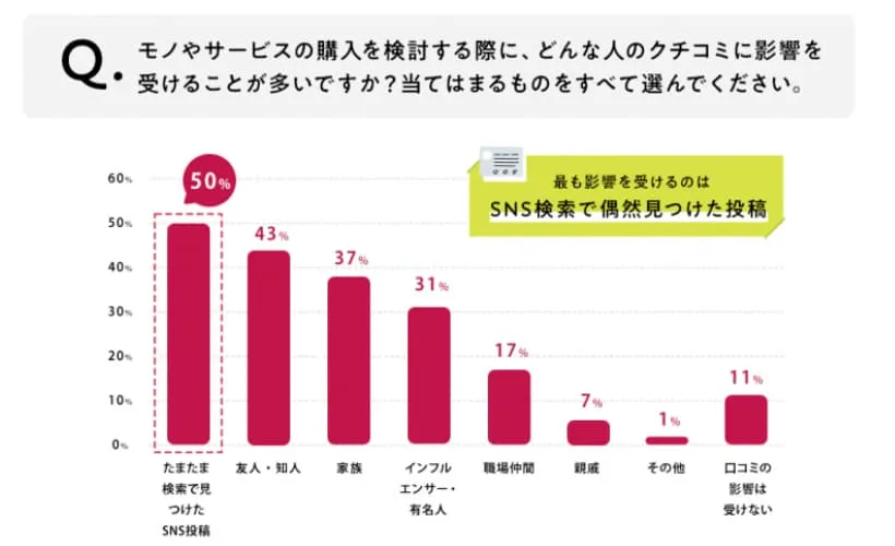 Snsマーケティング手法の種類と成功事例、トラブル防止の注意点をご紹介！ 株式会社ガイアックス