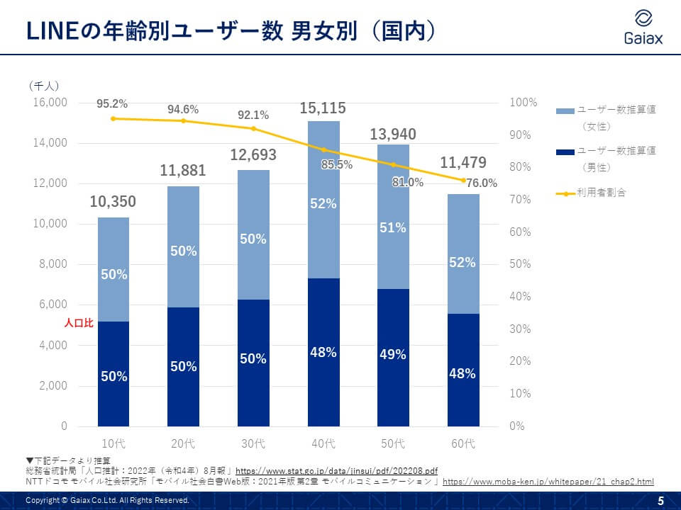 最新版 22年9月更新 性別 年齢別 Snsユーザー数 Twitter Instagram Tiktokなど13媒体