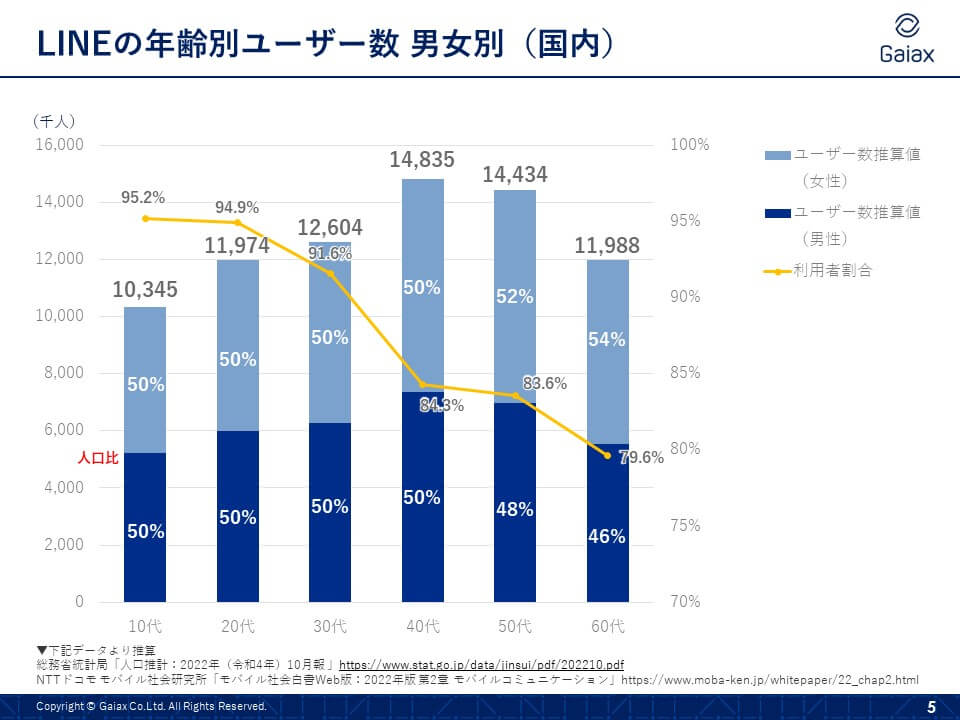 最新版 22年11月更新 性別 年齢別 Snsユーザー数 Twitter Instagram Tiktokなど13媒体