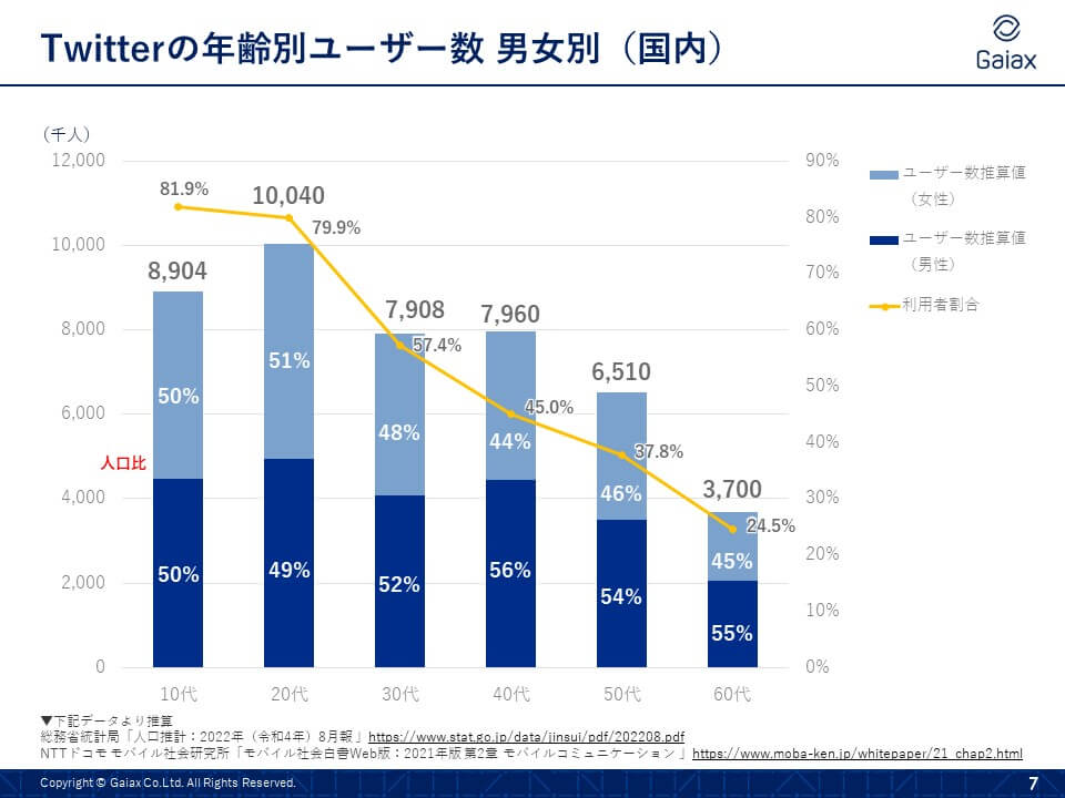 最新版 22年9月更新 性別 年齢別 Snsユーザー数 Twitter Instagram Tiktokなど13媒体