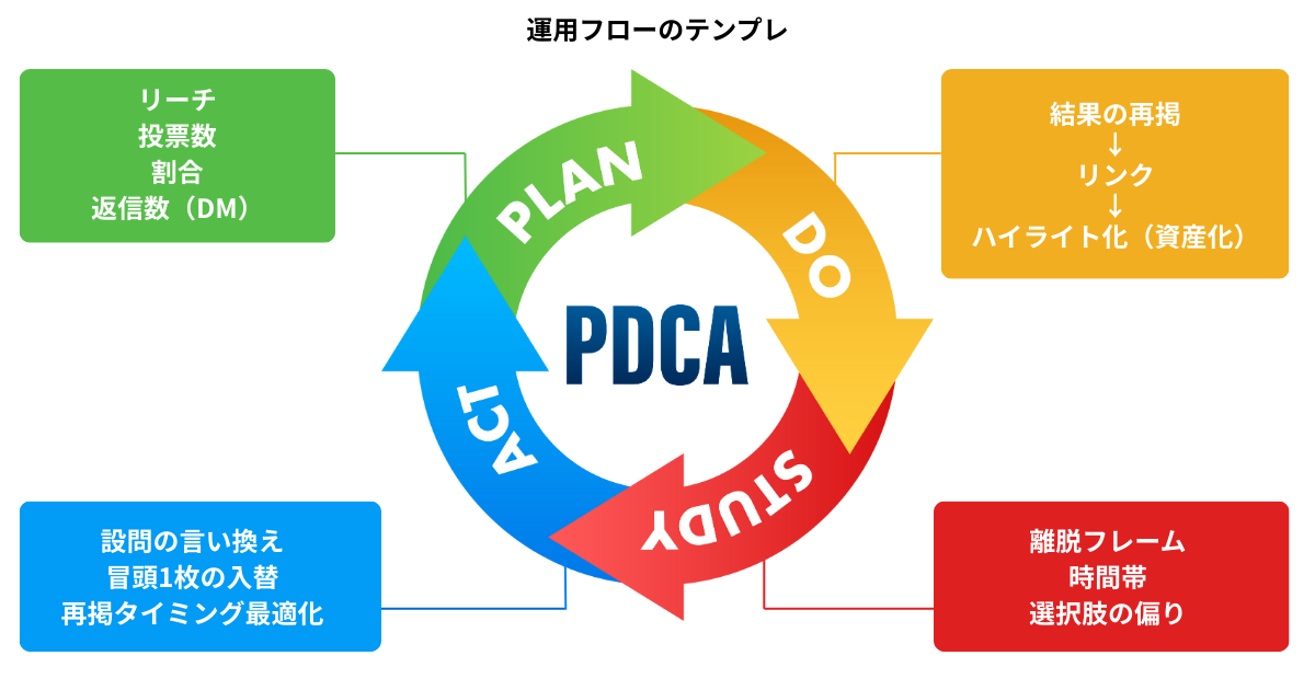 Instagramストーリーズのアンケート結果の見方や活用方法