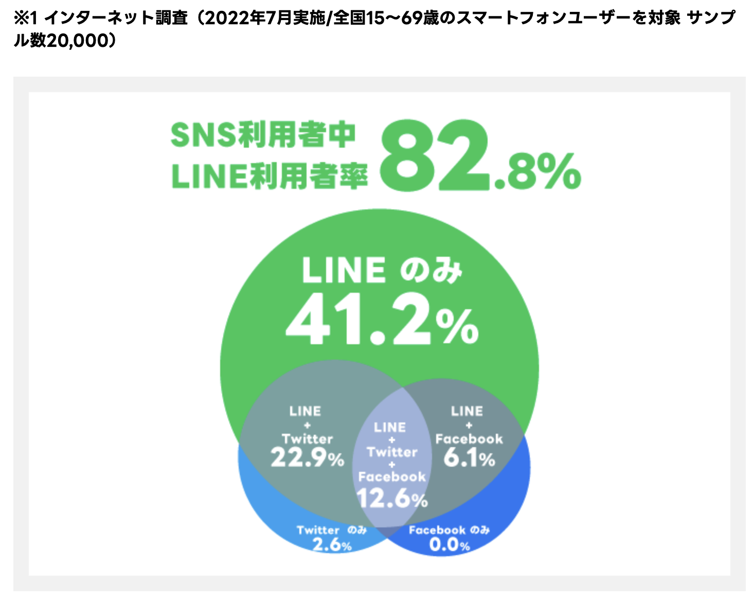 他のSNSとLINEを比較して見えるユーザー動向