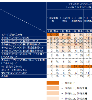 ガイアックス Facebookページのファンになってからの イメージ 行動 の変化についての調査 を発表 Snsマーケティングの情報ならガイアックス ソーシャルメディアラボ