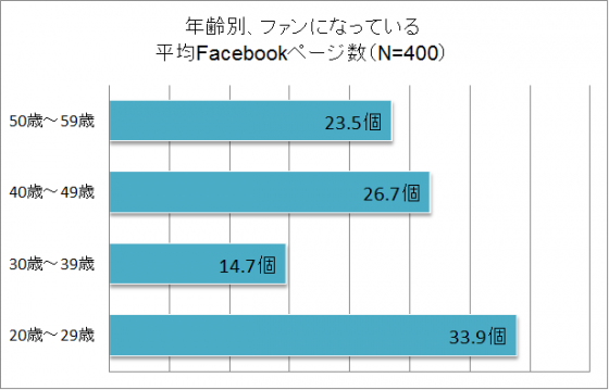【調査結果】年齢別、ファンになっている平均Facebookページ数
