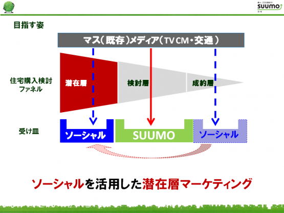 ソーシャルメディアを活用したソーシャルメディアマーケティング【SUUMO】