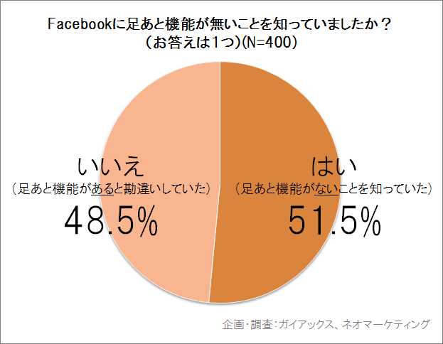 Facebook足跡に関する理解度調査 Facebook利用者の48 5 が 足あと 機能が付いていると誤って認識 Snsマーケティングの情報ならガイアックス ソーシャルメディアラボ