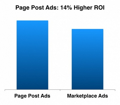 Facebook広告のROI比較データ