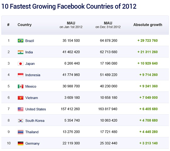 Facebookユーザー増加数ランキング、(10)位まで