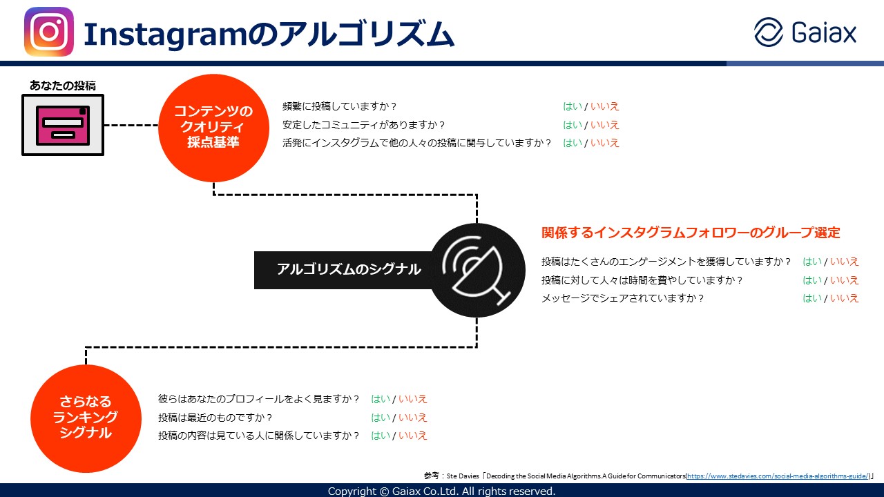 年版 主要snsのアルゴリズムの仕組みや変遷 ポイントまとめ Facebook Twitter Instagram Youtube