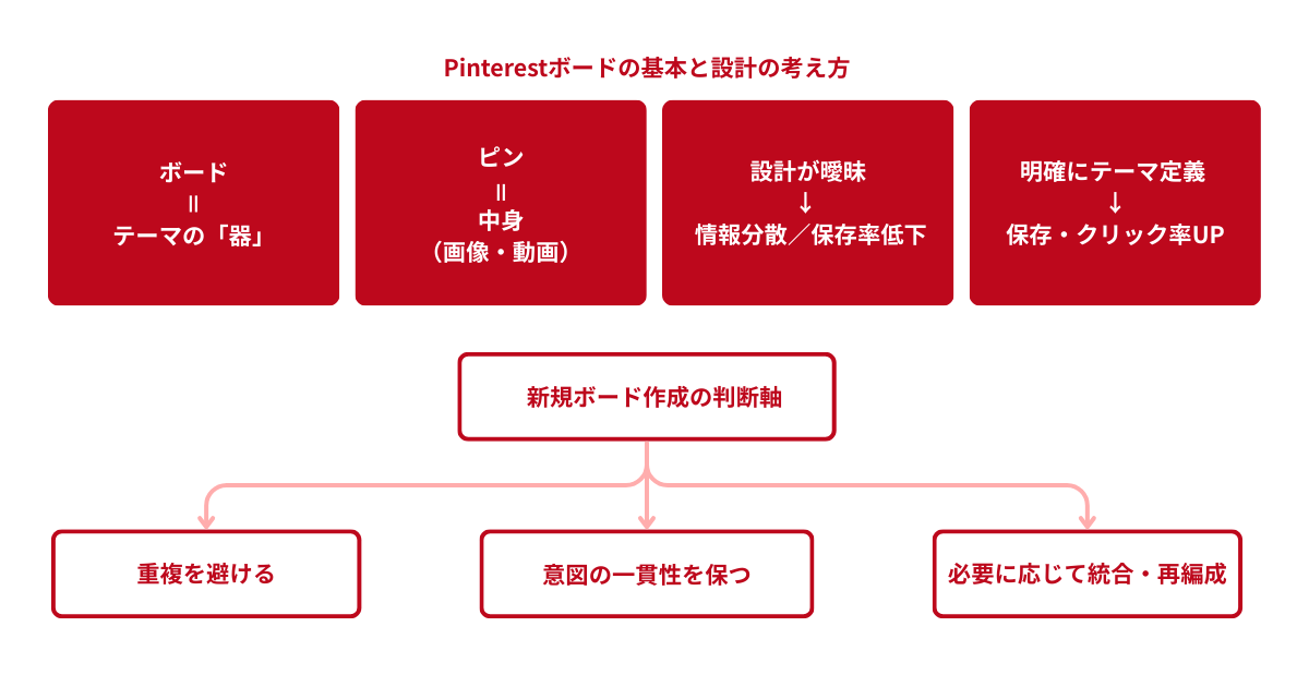Pinterestボードの作り方の基本と判断基準
