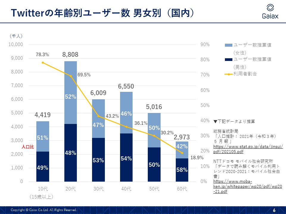 最新版 21年12月更新 12のソーシャルメディア最新動向データまとめ