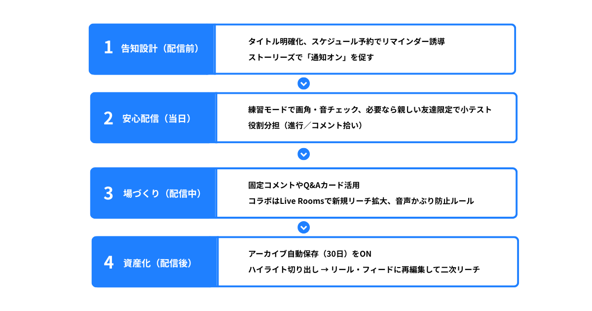 Instagramのライブ配信とは