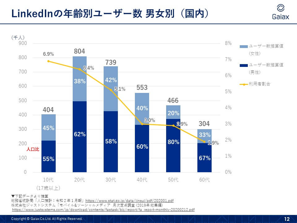 最新版 22年9月更新 性別 年齢別 Snsユーザー数 Twitter Instagram Tiktokなど13媒体