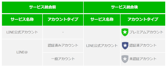 2019年最新版 Line ライン の企業向けアカウント統合に関する情報まとめ Line ラインアット も統合へ