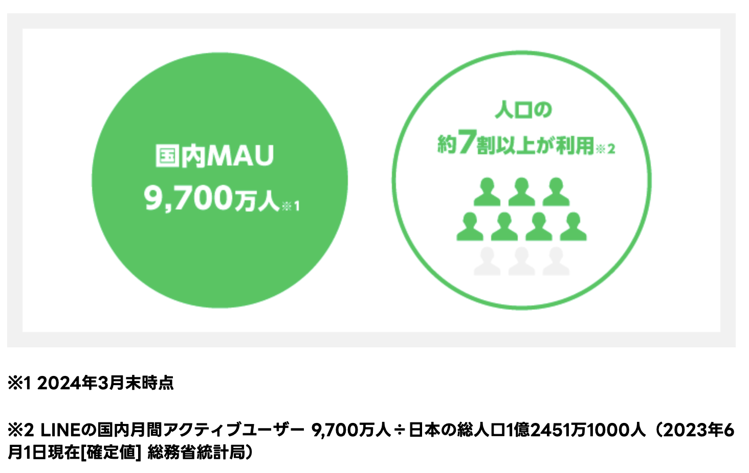 LINEのユーザー数はどれくらい？