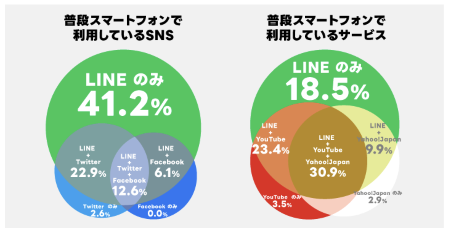 他のSNSとLINEを比較して見えるユーザー動向