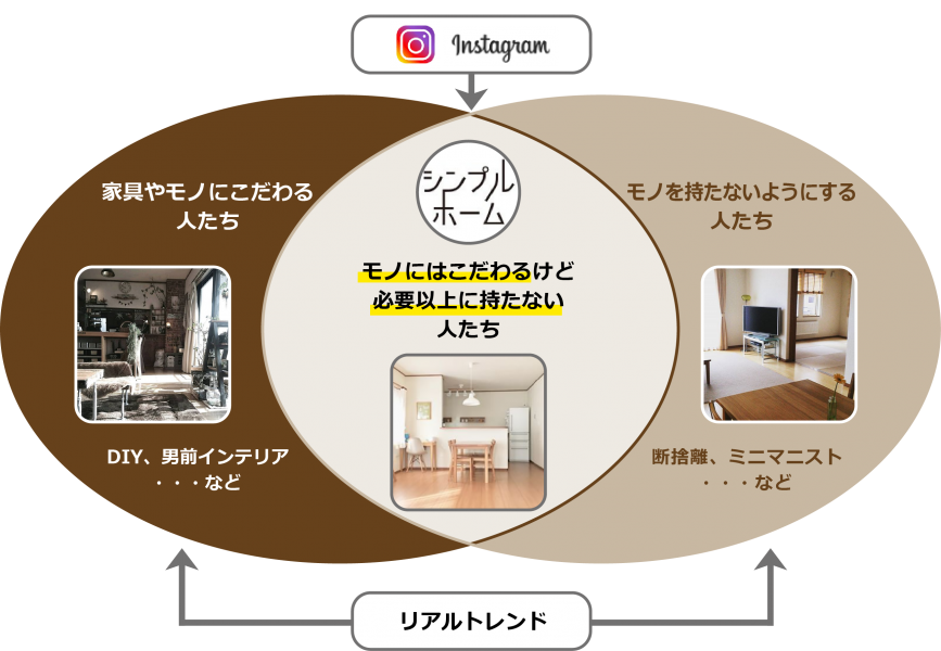 広告費ゼロで1年に10万フォロワーを獲得 ハッシュタグ研究を重視したシンプルホームのinstagram インスタグラム 戦略とは