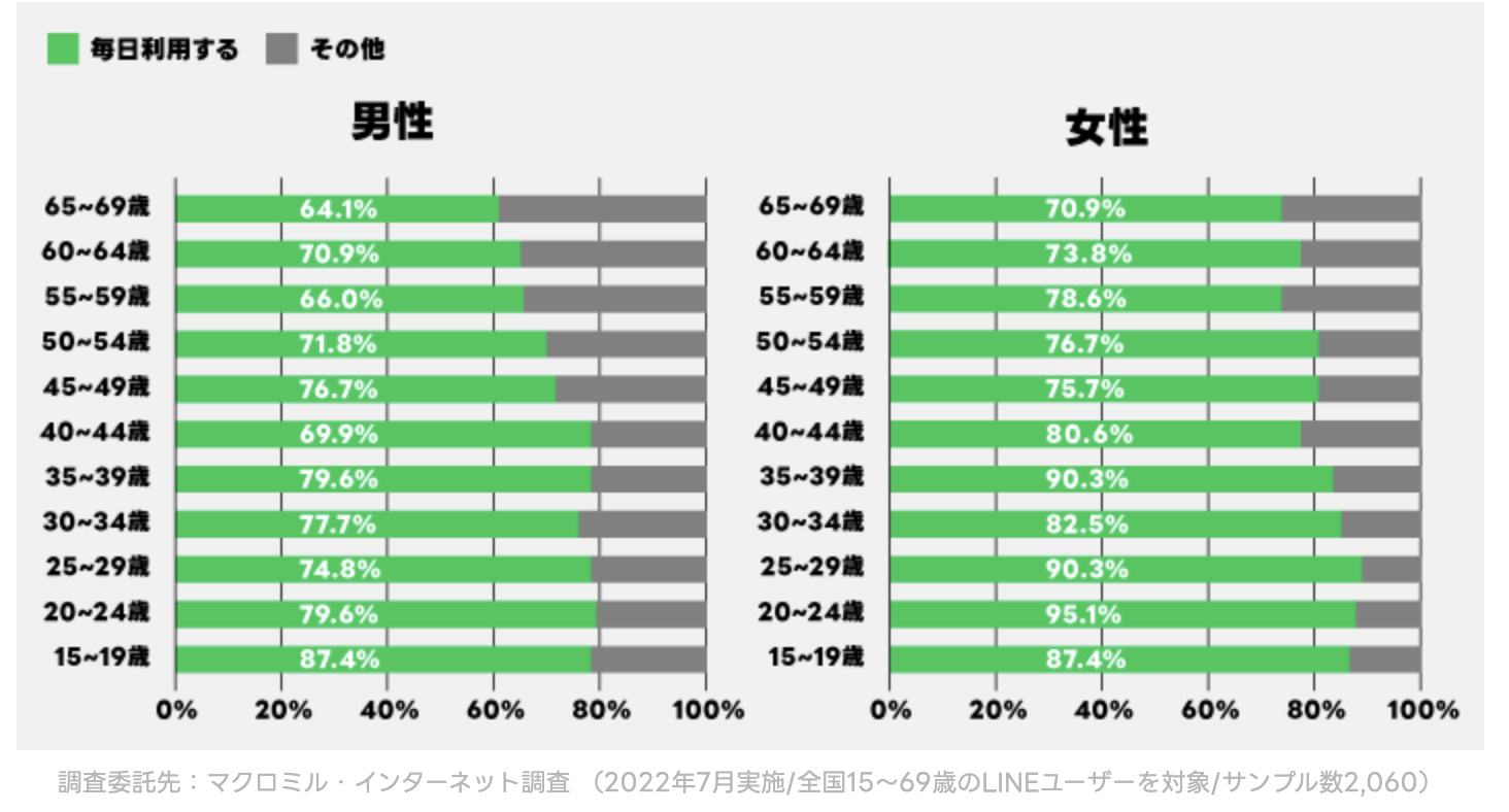 年代別に見るLINEの利用状況